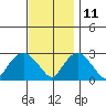 Yale Boathouse tide chart for Monday, November 11, 2024
