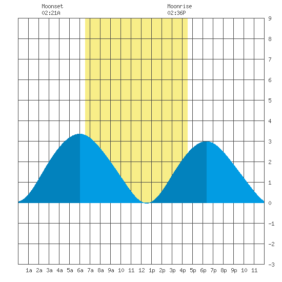 Yale Boathouse tide chart for Tuesday, November 12, 2024