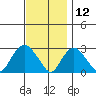 Yale Boathouse tide chart for Tuesday, November 12, 2024