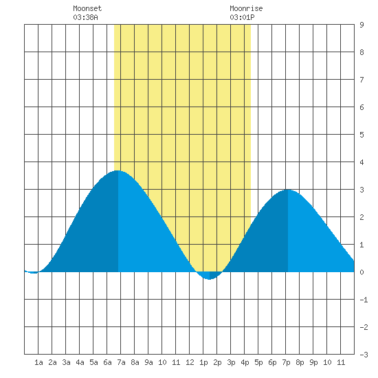 Yale Boathouse tide chart for Wednesday, November 13, 2024