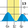 Yale Boathouse tide chart for Wednesday, November 13, 2024