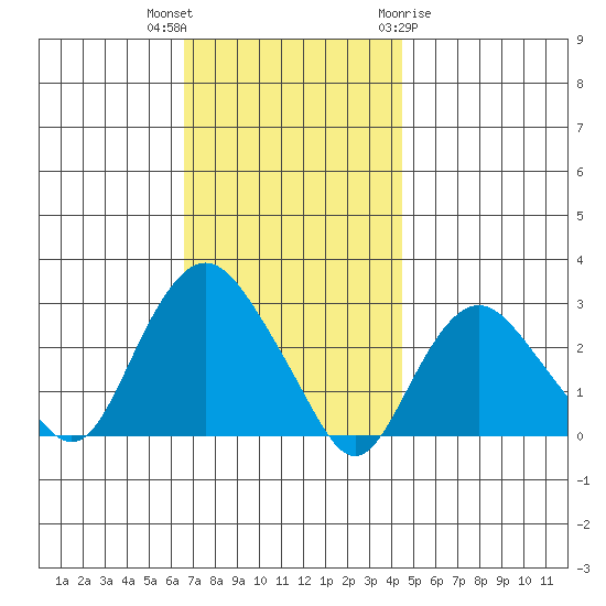 Yale Boathouse tide chart for Thursday, November 14, 2024