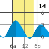Yale Boathouse tide chart for Thursday, November 14, 2024