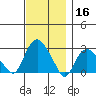 Yale Boathouse tide chart for Saturday, November 16, 2024
