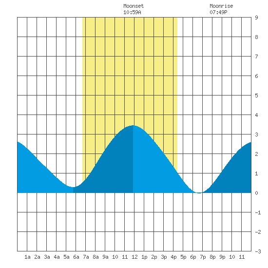 Yale Boathouse tide chart for Tuesday, November 19, 2024