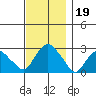 Yale Boathouse tide chart for Tuesday, November 19, 2024
