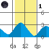 Yale Boathouse tide chart for Friday, November 1, 2024
