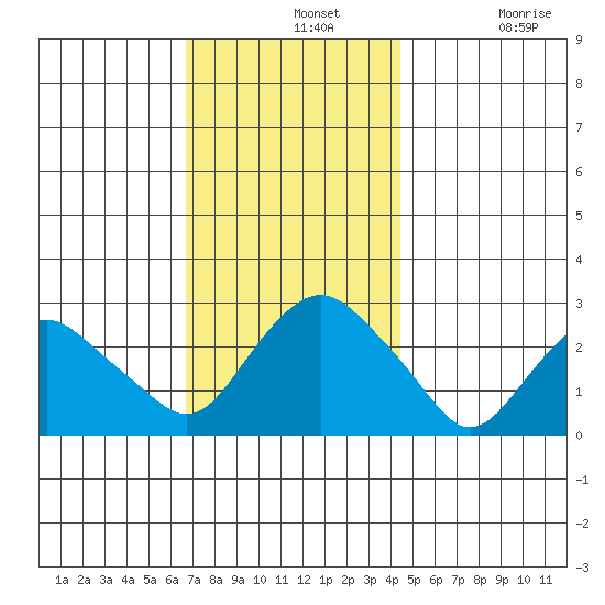 Yale Boathouse tide chart for Wednesday, November 20, 2024