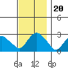 Yale Boathouse tide chart for Wednesday, November 20, 2024
