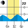 Yale Boathouse tide chart for Friday, November 22, 2024