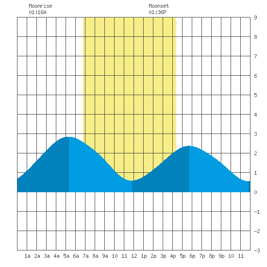Yale Boathouse tide chart for Monday, November 25, 2024