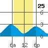 Yale Boathouse tide chart for Monday, November 25, 2024