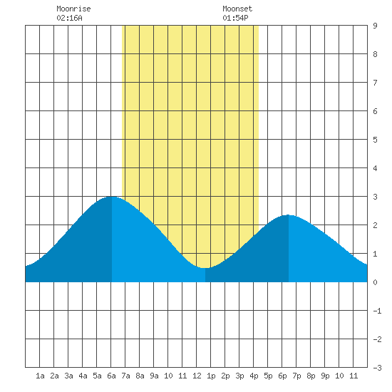 Yale Boathouse tide chart for Tuesday, November 26, 2024