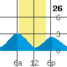 Yale Boathouse tide chart for Tuesday, November 26, 2024