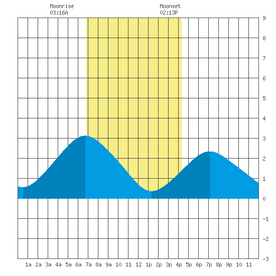 Yale Boathouse tide chart for Wednesday, November 27, 2024