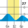 Yale Boathouse tide chart for Wednesday, November 27, 2024