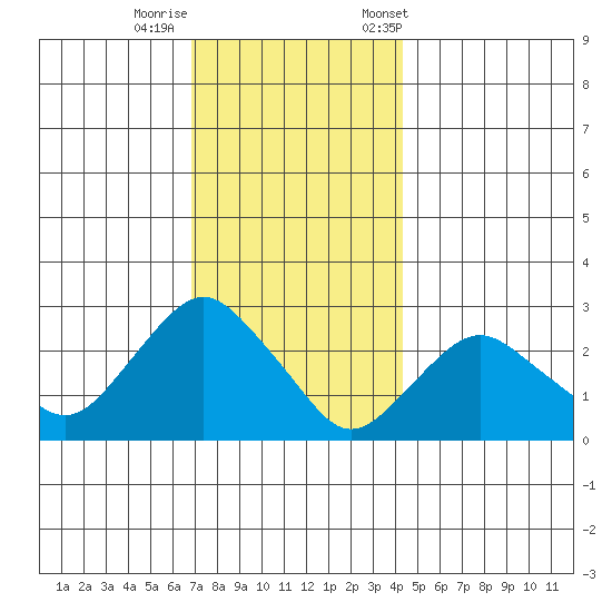 Yale Boathouse tide chart for Thursday, November 28, 2024