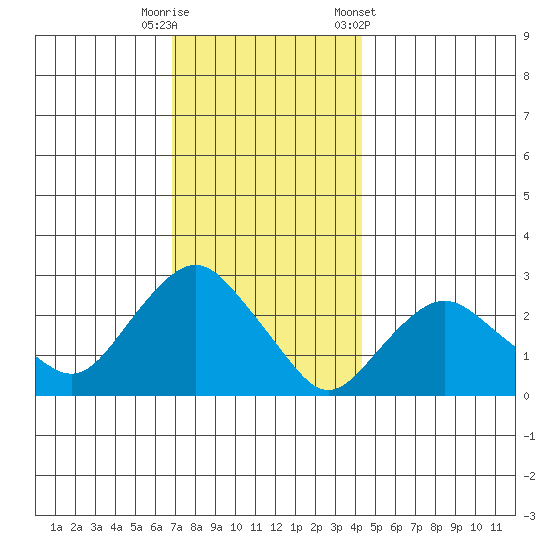 Yale Boathouse tide chart for Friday, November 29, 2024