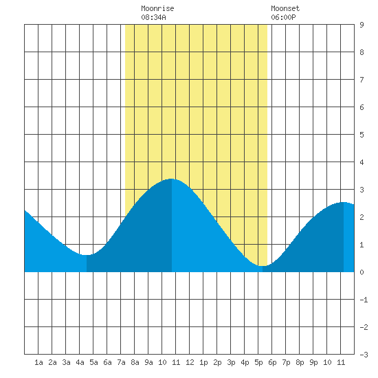 Yale Boathouse tide chart for Saturday, November 2, 2024