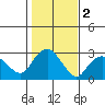 Yale Boathouse tide chart for Saturday, November 2, 2024