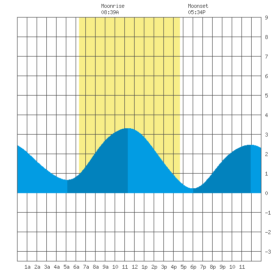 Yale Boathouse tide chart for Sunday, November 3, 2024