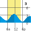 Yale Boathouse tide chart for Sunday, November 3, 2024