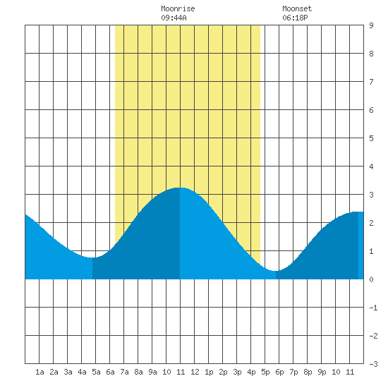 Yale Boathouse tide chart for Monday, November 4, 2024