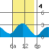 Yale Boathouse tide chart for Monday, November 4, 2024