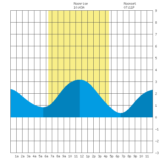 Yale Boathouse tide chart for Tuesday, November 5, 2024