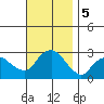 Yale Boathouse tide chart for Tuesday, November 5, 2024