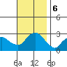 Yale Boathouse tide chart for Wednesday, November 6, 2024