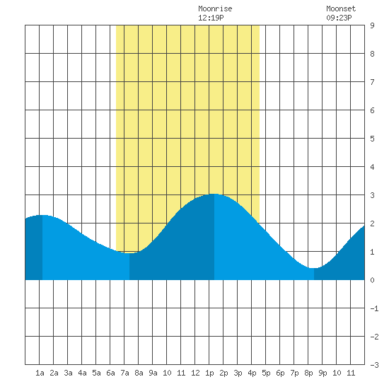 Yale Boathouse tide chart for Thursday, November 7, 2024