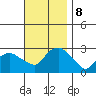 Yale Boathouse tide chart for Friday, November 8, 2024