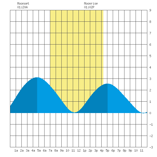 Yale Boathouse tide chart for Tuesday, December 10, 2024