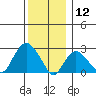 Yale Boathouse tide chart for Thursday, December 12, 2024