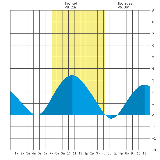 Yale Boathouse tide chart for Tuesday, December 17, 2024