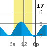 Yale Boathouse tide chart for Tuesday, December 17, 2024