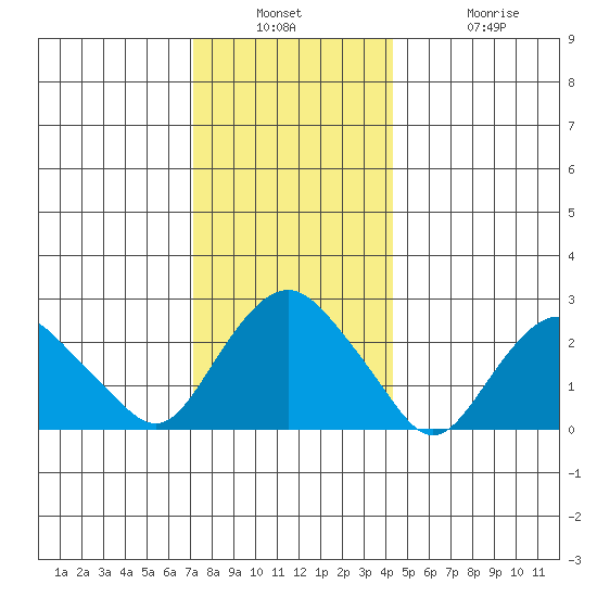 Yale Boathouse tide chart for Wednesday, December 18, 2024