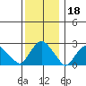 Yale Boathouse tide chart for Wednesday, December 18, 2024