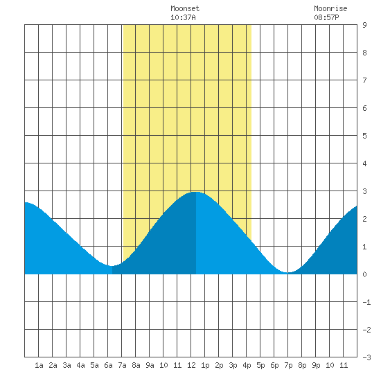 Yale Boathouse tide chart for Thursday, December 19, 2024