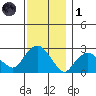 Yale Boathouse tide chart for Sunday, December 1, 2024