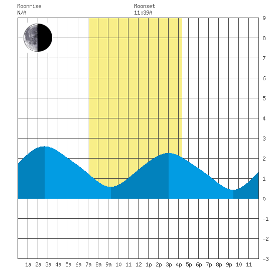 Yale Boathouse tide chart for Sunday, December 22, 2024