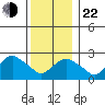 Yale Boathouse tide chart for Sunday, December 22, 2024