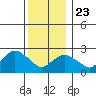 Yale Boathouse tide chart for Monday, December 23, 2024