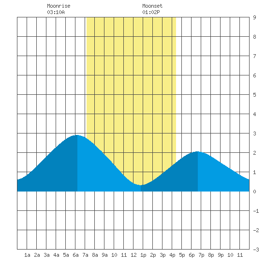 Yale Boathouse tide chart for Thursday, December 26, 2024