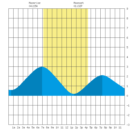 Yale Boathouse tide chart for Friday, December 27, 2024