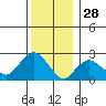 Yale Boathouse tide chart for Saturday, December 28, 2024
