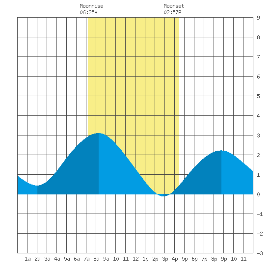 Yale Boathouse tide chart for Sunday, December 29, 2024