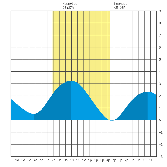 Yale Boathouse tide chart for Monday, December 2, 2024