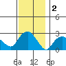 Yale Boathouse tide chart for Monday, December 2, 2024